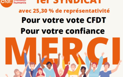 La CFDT toujours N°1 chez Malakoff Humanis !